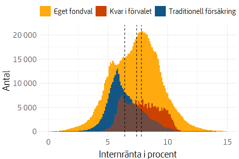 Histogram som visar fördelning av genomsnittlig årlig värdeutveckling för pensionärer med inträdesår 1995