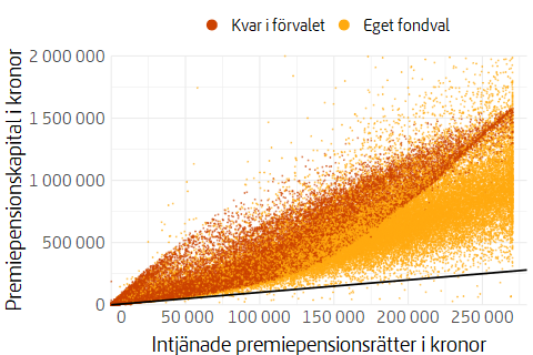 Figur som visar pensionsspararnas kontovärde efter intjänad pensionsrätt