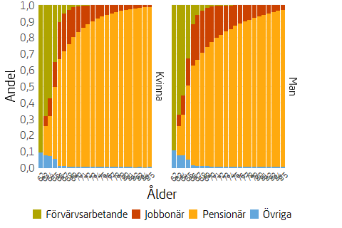 Stapeldiagram som visar åldersfördelning av andel förvärvsarbetande, jobbonärer och pensionärer