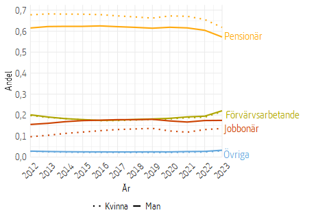 Stapeldiagram som visar tidsserie med andel förvärvsarbetande, jobbonärer och pensionärer