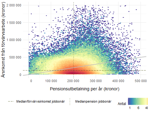 Färgkarta med jobbonärernas pensionsinkomster och förvärvsinkomster