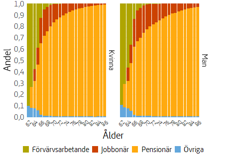 Stapeldiagram som visar åldersfördelning av andel förvärvsarbetande, jobbonärer och pensionärer