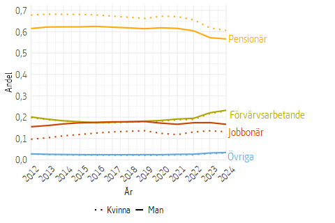 Stapeldiagram som visar tidsserie med andel förvärvsarbetande, jobbonärer och pensionärer