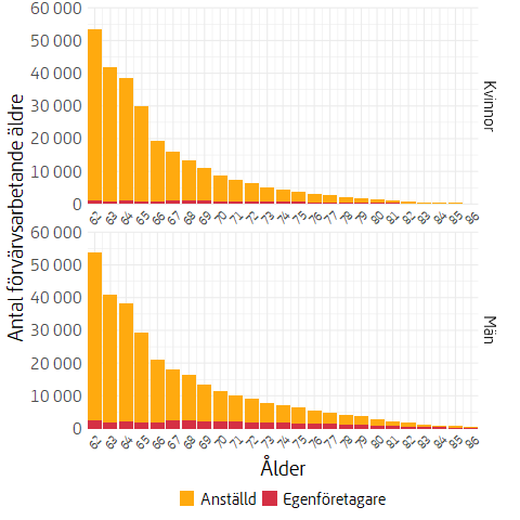 Stapeldiagram som visar antal egenföretagare och anställda bland äldre arbetande