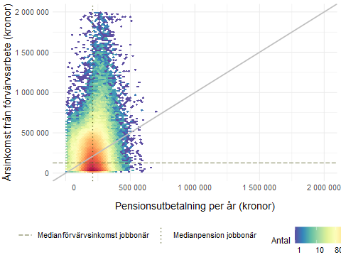 Färgkarta med jobbonärernas allmänna pensionsinkomster och förvärvsinkomster