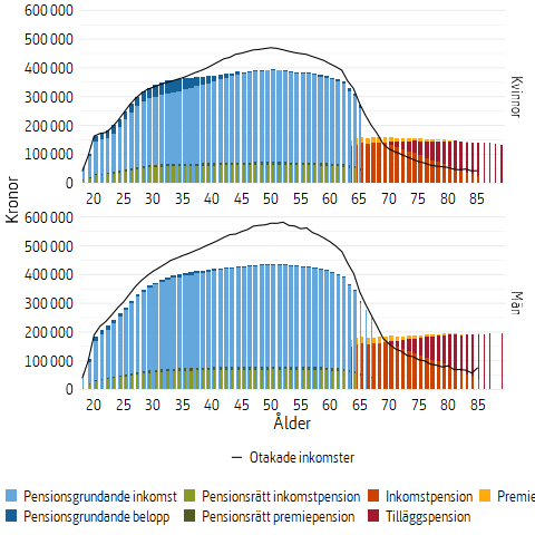 Stapeldiagram som visar genomsnittlig inkomst, intjänad pensionsrätt samt utbetald inkomstgrundad pension år, 2023