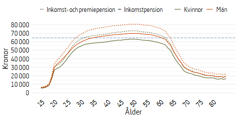Stapeldiagram som visar genomsnittlig pensionsrätt för kvinnor och män, intjänad 2023