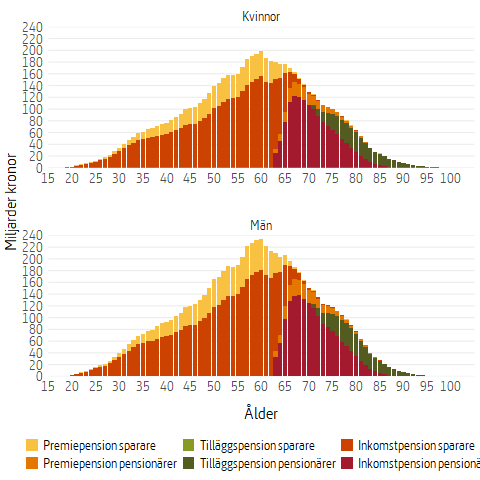 Stapeldiagram som visar pensionsskulden för kvinnor och män, vid utgången av 2024