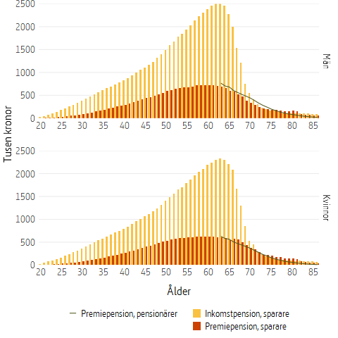 Ytdiagram som visar genomsnittlig pensionsbehållning fördelat på ålder och kön, 2024