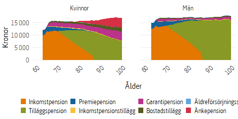 Ytdiagram som visar olika typer av utbetald allmän pension i december 2024