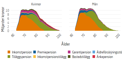 Ytdiagram som visar olika typer av utbetald allmän pension, 2024
