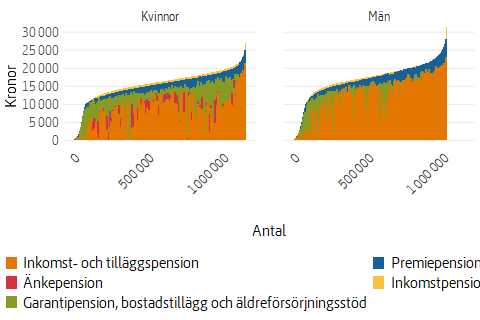 Ytdiagram som visar olika typer av utbetald allmän pension i december 2024