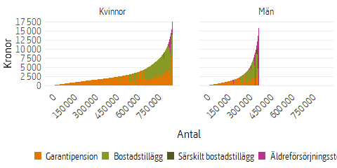 Ytdiagram som visar olika typer av utbetald grundskydd i december 2024