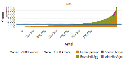 Ytdiagram som visar olika typer av utbetald grundskydd i december 2024