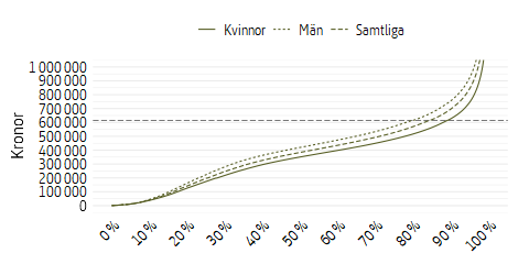 Linjediagram som visar otakad pensionsgrundande inkomst för kvinnor och män, intjänandeår 2024