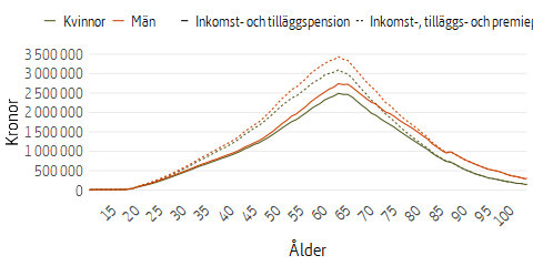 Linjediagram som visar genomsnittlig pensionsskuld, 2025