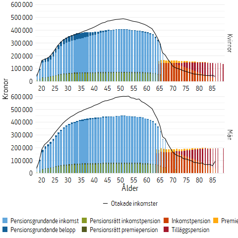 Stapeldiagram som visar genomsnittlig inkomst, intjänad pensionsrätt samt utbetald inkomstgrundad pension år, 2024