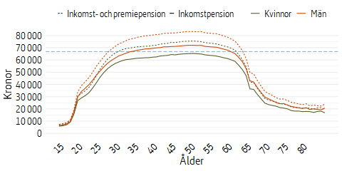 Stapeldiagram som visar genomsnittlig pensionsrätt för kvinnor och män, intjänad 2024