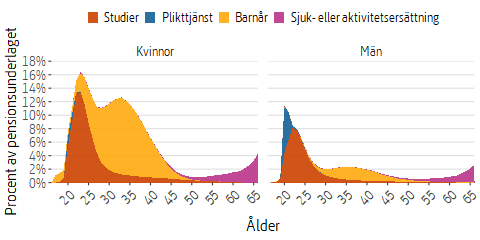 Ytdiagram som visar pensionsgrundande belopp, intjänandeår 2024