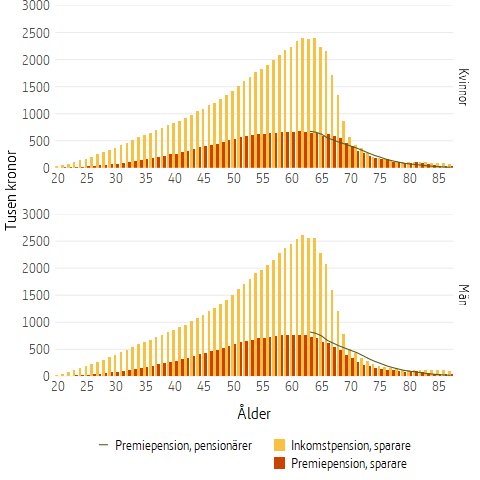Ytdiagram som visar genomsnittlig pensionsbehållning fördelat på ålder och kön, 2025