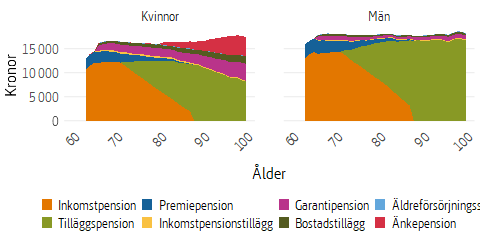 Ytdiagram som visar olika typer av utbetald allmän pension i december 2025