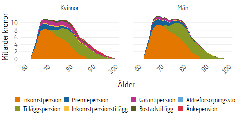 Ytdiagram som visar olika typer av utbetald allmän pension, 2025