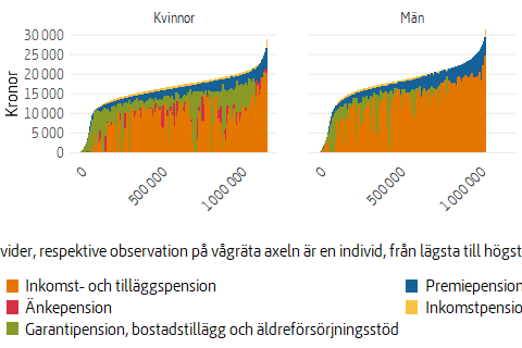 Ytdiagram som visar olika typer av utbetald allmän pension i december 2025