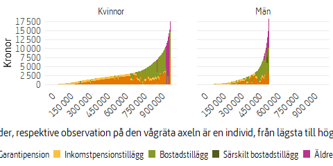 Ytdiagram som visar olika typer av utbetald grundskydd i december 2025