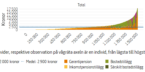 Ytdiagram som visar olika typer av utbetald grundskydd i december 2025