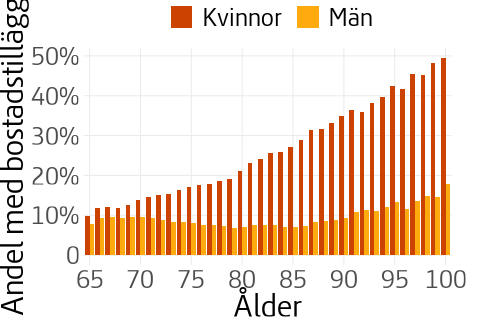 Stapeldiagram som visar andelen pensionärer med bostadstillägg per ålder och kön. Åldersgrupper över 100 år visas inte eftersom det är relativt få individer som blir så gamla.