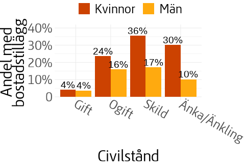 stapeldeiagram som visar andel pensionärer med bostadstillägg per civilstånd och kön