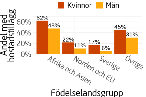 Andel pensionärer med bostadstillägg i olika födelselandsgrupper