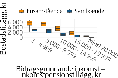 Histogram som visar fördelningen av den bidragsgrundande inkomsten bland pensionärer med bostadstillägg