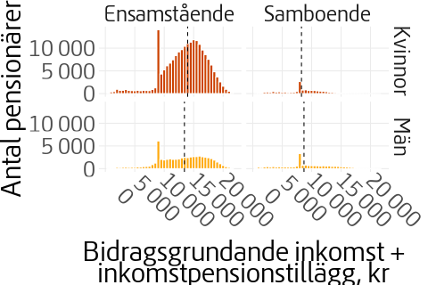 Histogram som visar fördelningen av bidragsgrundande inkomst+inkomstpensionstillägg bland pensionärer med bostadstillägg