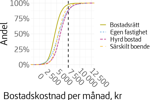 Diagram som visar den kumulativa fördelningen av bostadskostnaden uppdelat på olika bostadstyper