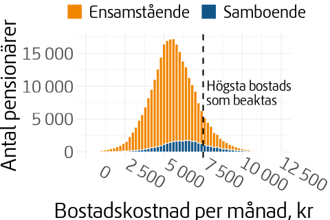 Histogram som visar antal personer per bostadskostnad uppdelat på ensamstående och samboende.