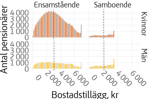 Stapeldiagrammet visar fördelningen av utbetalningar av bostadstillägg i olika grupper.