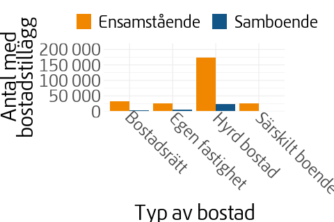 Stapeldiagram som visar antal pensionärer med bostadstillägg per bostadstyp