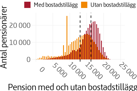 Histogram som visar fördelningen av utbetalade belopp med och utan bostadstillägg.