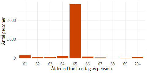 Stapeldigram som visar ålder vid första uttag av pension.
