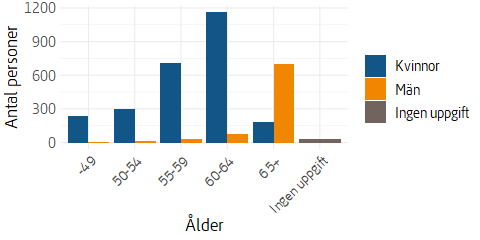 Stapeldiagram som visar antal medsökande till förmånstagare av särskilt bostadstillägg per ålder och kön.