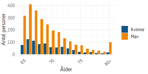 Stapeldiagram som visar antal förmånstagare av särskilt bostadstillägg per ålder och kön.