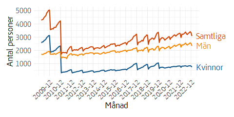 Tidsserie som visar antal personer med särskilt bostadstillägg över tid.