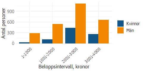 Stapeldiagram som visar antal personer per beloppsintervall av utbetalade månadsbelopp av särskilt bostadstillägg.