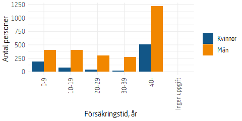 Stapeldiagram som visar antal förmånstagare fördelat på försäkringstid.