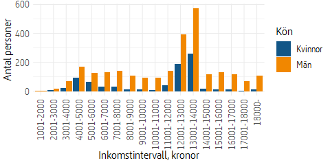 Stapeldiagram som visar antal förmånstagare per inkomstintervall