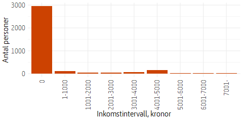 Stapeldiagram som visar antal medsökande per inkomstintervall