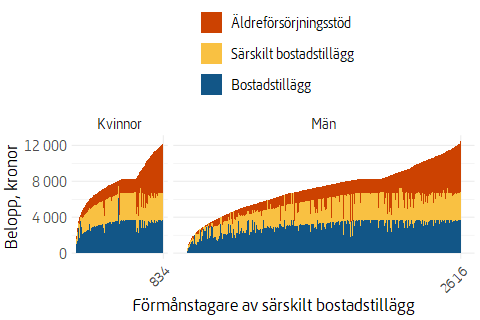 Histogram som visar fördelning av utbetalade belopp av bostadstillägg, särskilt bostadstillägg och äldreförsörjningsstöd för personer som har särskilt bostadstillägg.