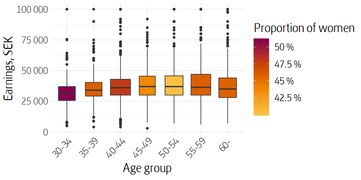 Box plot of earnings and gender distribution by age group.