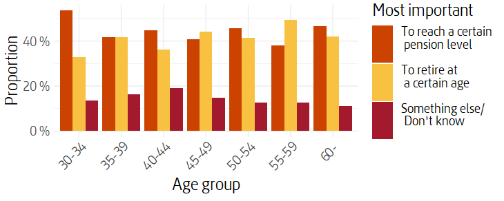 Bar chart of distribution of responses to what is the most important factor by age group.